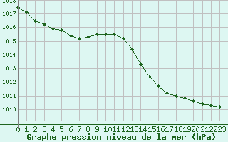 Courbe de la pression atmosphrique pour Montauban (82)