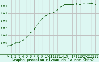 Courbe de la pression atmosphrique pour Fedje