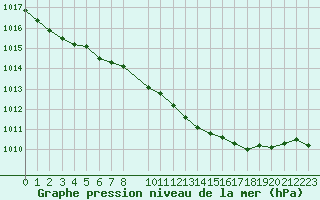 Courbe de la pression atmosphrique pour Dourbes (Be)