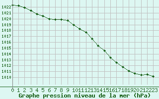 Courbe de la pression atmosphrique pour Landser (68)