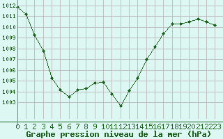 Courbe de la pression atmosphrique pour Aigle (Sw)