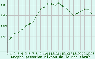 Courbe de la pression atmosphrique pour Lannion (22)