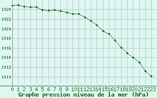 Courbe de la pression atmosphrique pour Hestrud (59)