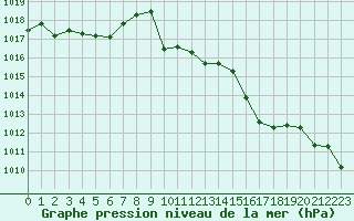 Courbe de la pression atmosphrique pour Vichy (03)