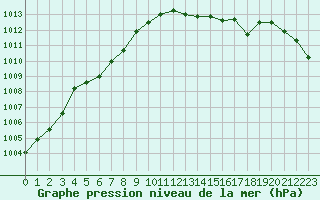 Courbe de la pression atmosphrique pour Brest (29)