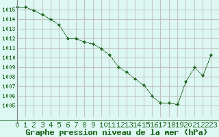 Courbe de la pression atmosphrique pour Berson (33)