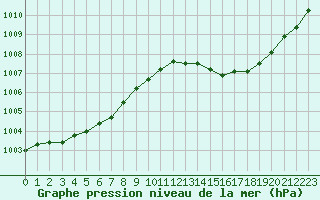 Courbe de la pression atmosphrique pour Lyon - Saint-Exupry (69)