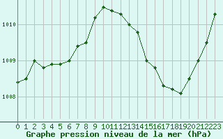 Courbe de la pression atmosphrique pour La Poblachuela (Esp)