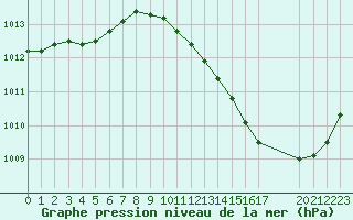 Courbe de la pression atmosphrique pour Montret (71)