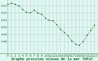 Courbe de la pression atmosphrique pour Brive-Souillac (19)