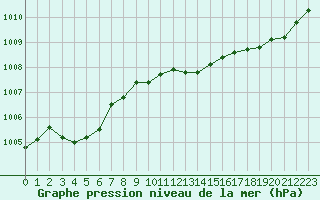 Courbe de la pression atmosphrique pour Cap Cpet (83)