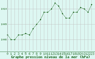 Courbe de la pression atmosphrique pour Aigrefeuille d