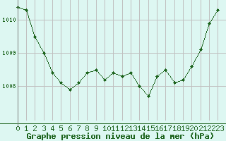 Courbe de la pression atmosphrique pour Grenoble/agglo Le Versoud (38)