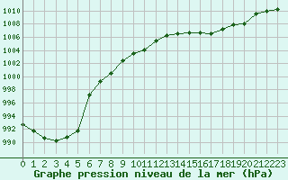 Courbe de la pression atmosphrique pour Altenrhein