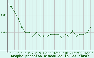 Courbe de la pression atmosphrique pour Ploumanac