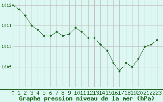 Courbe de la pression atmosphrique pour Nris-les-Bains (03)