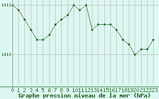 Courbe de la pression atmosphrique pour Dieppe (76)
