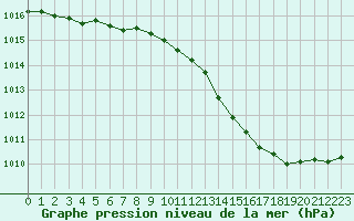 Courbe de la pression atmosphrique pour Montlimar (26)