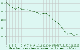 Courbe de la pression atmosphrique pour Caen (14)