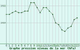 Courbe de la pression atmosphrique pour Ile Rousse (2B)