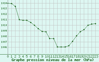 Courbe de la pression atmosphrique pour Capo Caccia