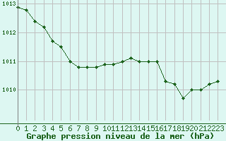 Courbe de la pression atmosphrique pour Woluwe-Saint-Pierre (Be)