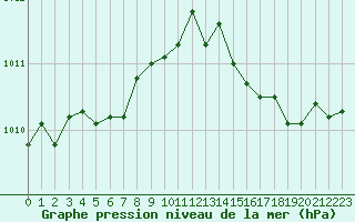 Courbe de la pression atmosphrique pour Fiscaglia Migliarino (It)