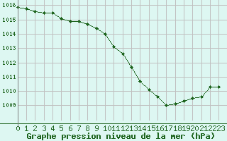 Courbe de la pression atmosphrique pour Neuchatel (Sw)