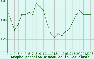 Courbe de la pression atmosphrique pour Zimnicea
