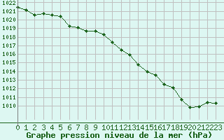 Courbe de la pression atmosphrique pour Laqueuille (63)