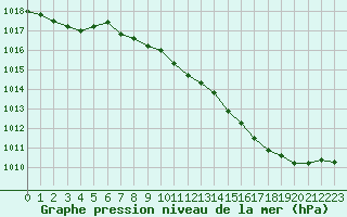 Courbe de la pression atmosphrique pour Langres (52) 