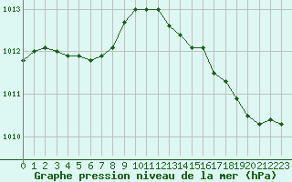 Courbe de la pression atmosphrique pour Le Talut - Belle-Ile (56)