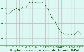 Courbe de la pression atmosphrique pour Crosby