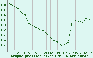 Courbe de la pression atmosphrique pour Vaduz