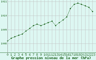 Courbe de la pression atmosphrique pour Ostroleka