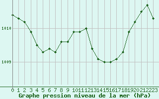 Courbe de la pression atmosphrique pour Grenoble/agglo Le Versoud (38)
