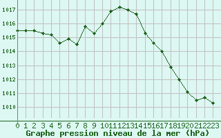 Courbe de la pression atmosphrique pour Colmar (68)