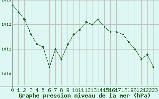 Courbe de la pression atmosphrique pour Ulkokalla