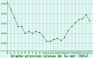 Courbe de la pression atmosphrique pour Nagykanizsa