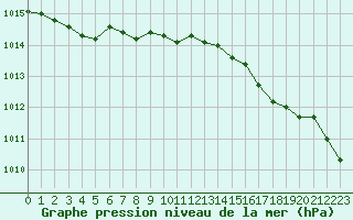 Courbe de la pression atmosphrique pour Aberporth