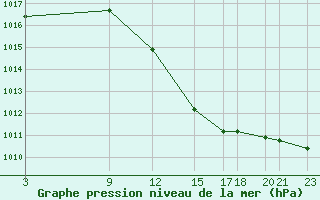 Courbe de la pression atmosphrique pour Nova Gorica