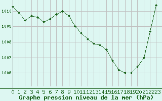 Courbe de la pression atmosphrique pour Preonzo (Sw)