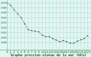 Courbe de la pression atmosphrique pour Landivisiau (29)