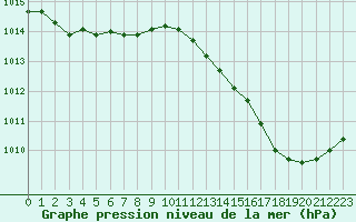 Courbe de la pression atmosphrique pour Narbonne-Ouest (11)