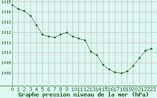 Courbe de la pression atmosphrique pour Pomrols (34)