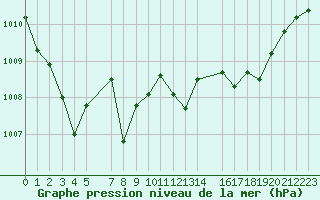 Courbe de la pression atmosphrique pour Mont-Rigi (Be)