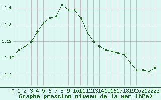 Courbe de la pression atmosphrique pour Mhling