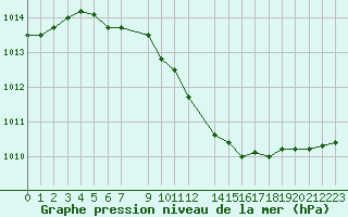 Courbe de la pression atmosphrique pour Magdeburg