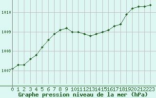 Courbe de la pression atmosphrique pour Nordkoster