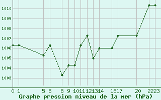Courbe de la pression atmosphrique pour Saint-Martin-du-Bec (76)